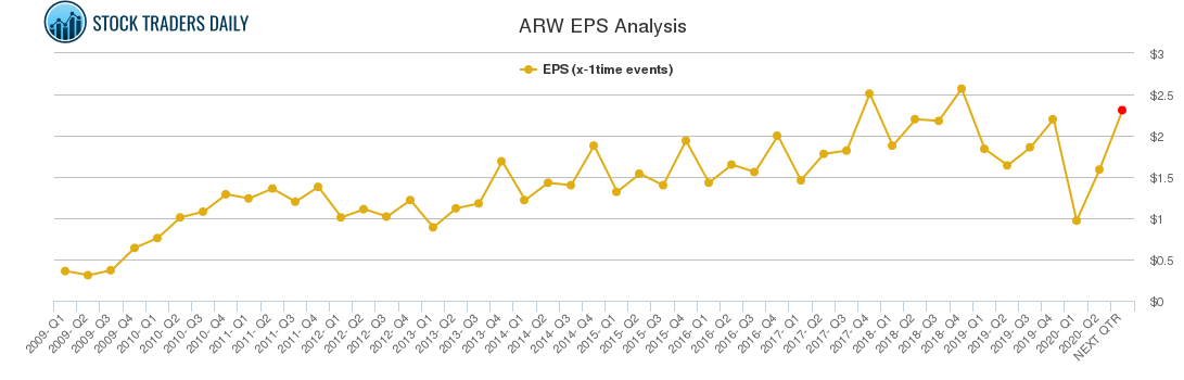 ARW EPS Analysis