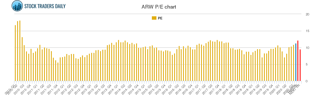 ARW PE chart