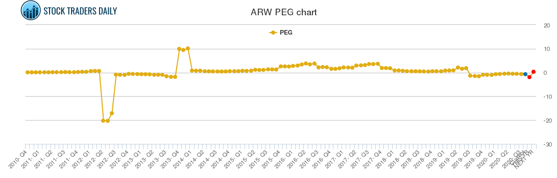 ARW PEG chart