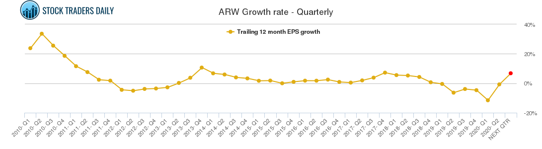 ARW Growth rate - Quarterly