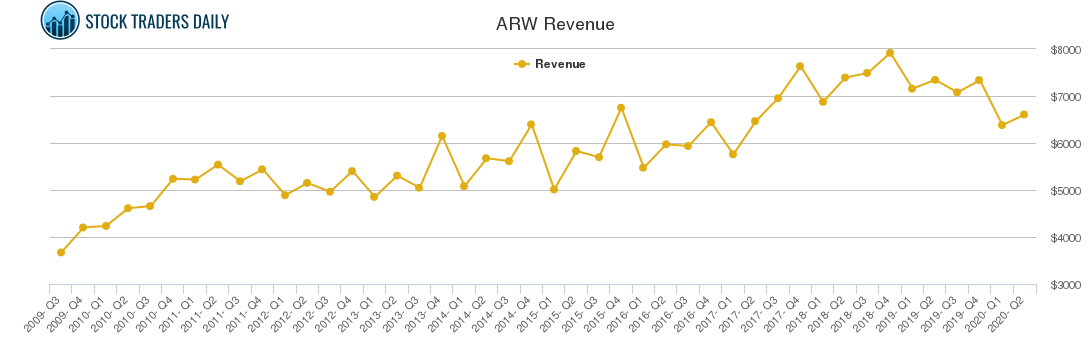 ARW Revenue chart