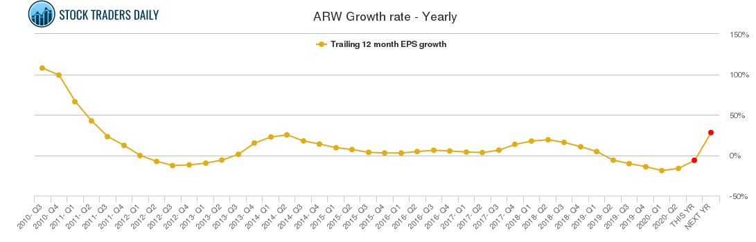 ARW Growth rate - Yearly
