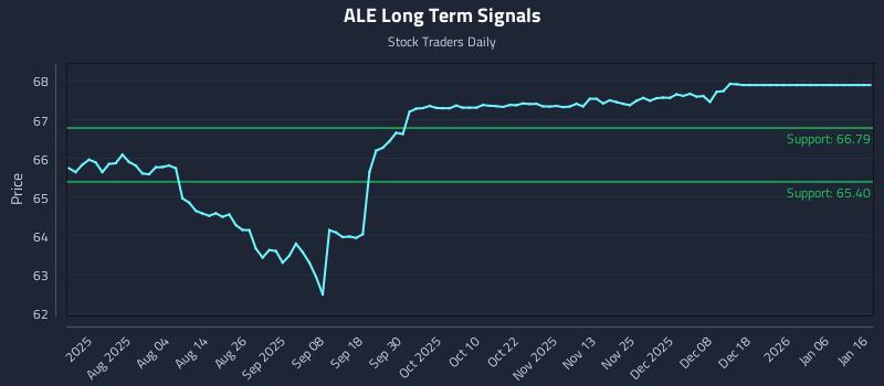 ALE Long Term Analysis for January 20 2026