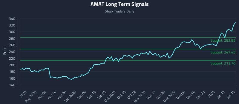 AMAT Long Term Analysis for January 20 2026