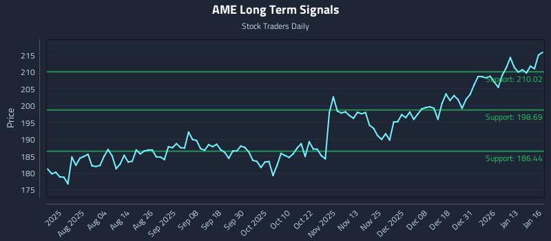AME Long Term Analysis for January 20 2026