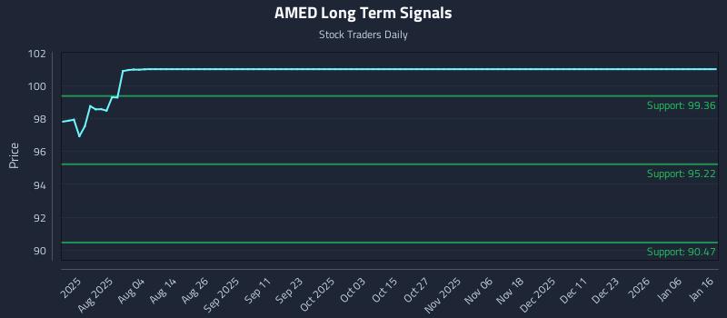 AMED Long Term Analysis for January 20 2026