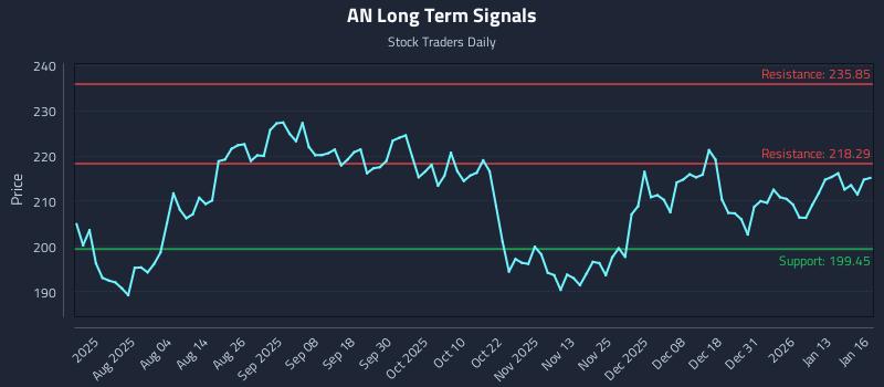 AN Long Term Analysis for January 20 2026