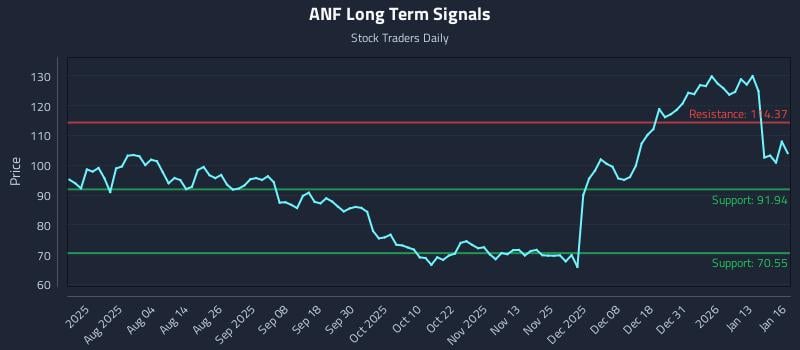 ANF Long Term Analysis for January 20 2026 ANF Long Term Analysis for January 20 2026