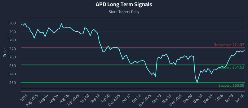 APD Long Term Analysis for January 20 2026