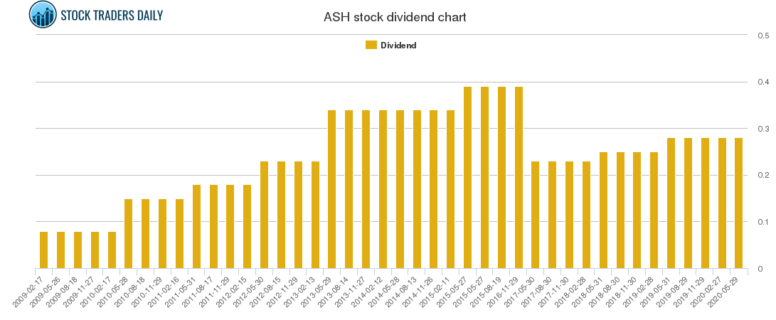 ASH Dividend Chart