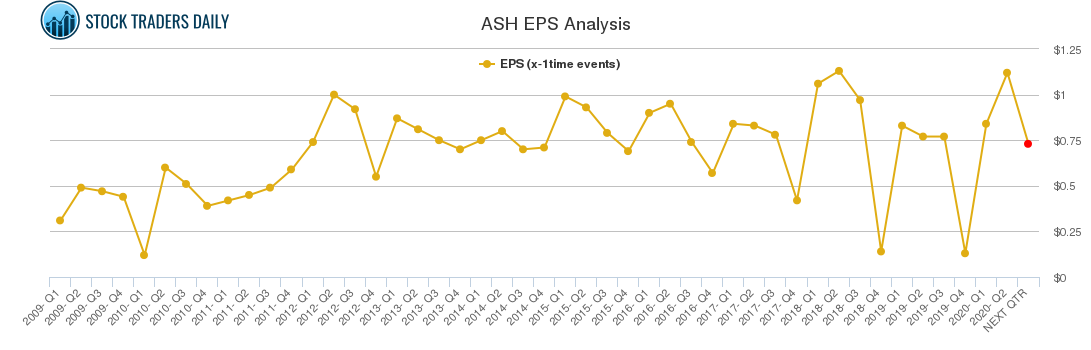 ASH EPS Analysis