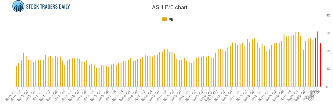 ASH PE chart