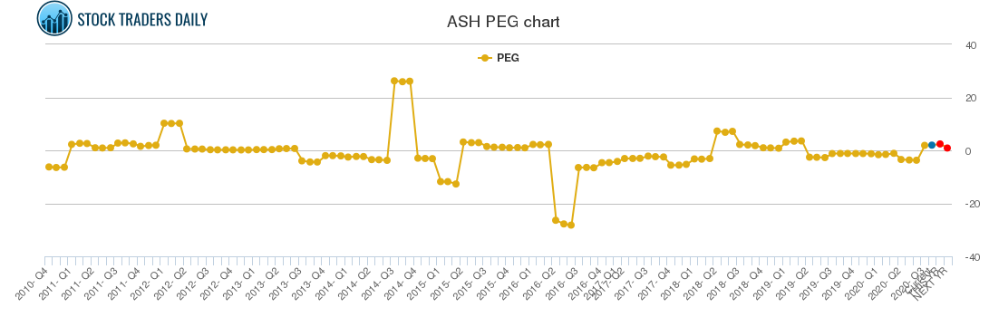 ASH PEG chart