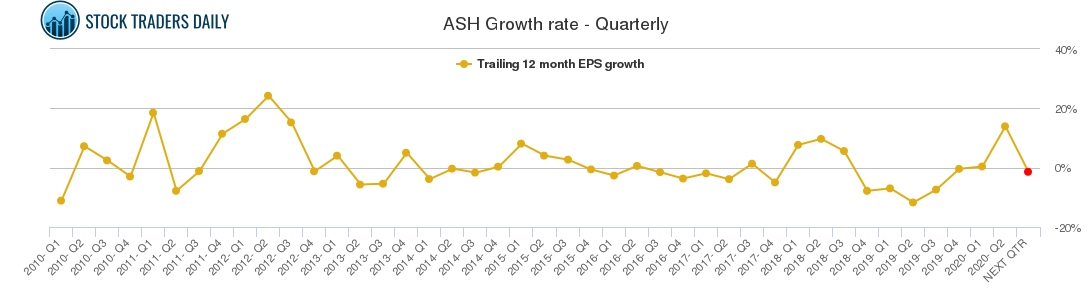 ASH Growth rate - Quarterly
