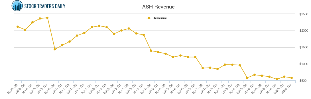 ASH Revenue chart