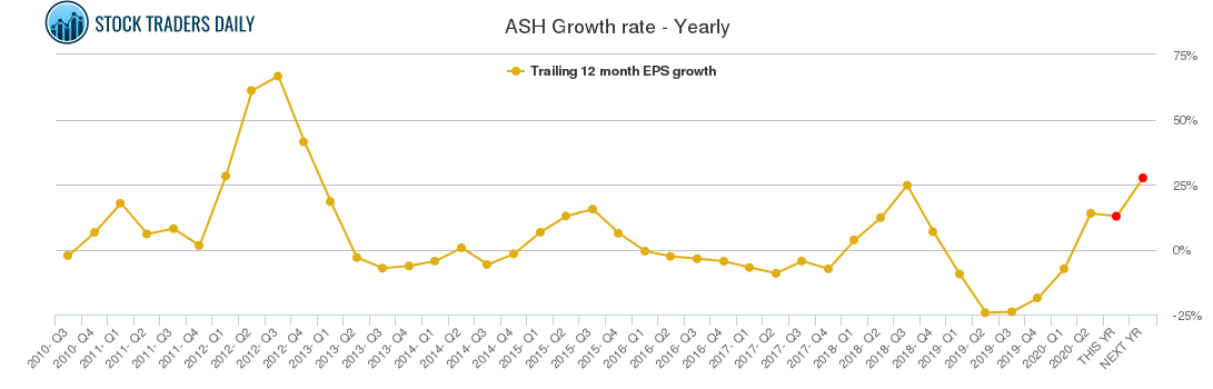 ASH Growth rate - Yearly