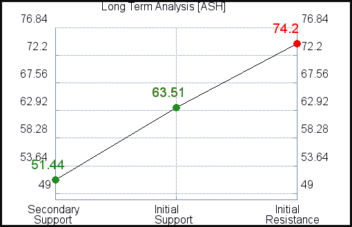 ASH Long Term Analysis