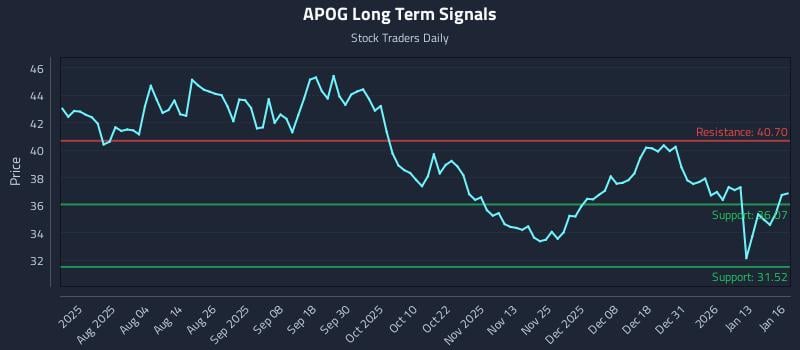 APOG Long Term Analysis for January 20 2026 APOG Long Term Analysis for January 20 2026