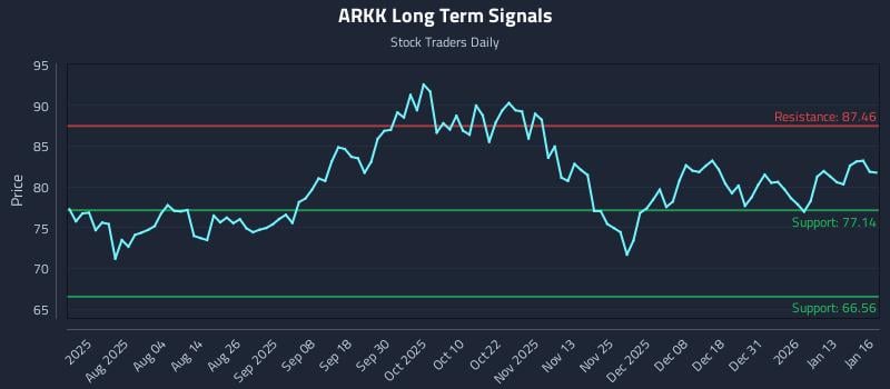 ARKK Long Term Analysis for January 20 2026 ARKK Long Term Analysis for January 20 2026