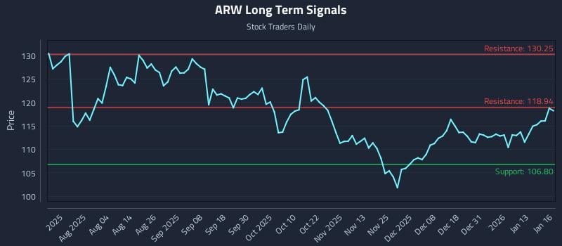 ARW Long Term Analysis for January 20 2026