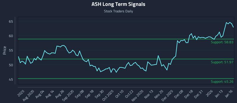 ASH Long Term Analysis for January 20 2026