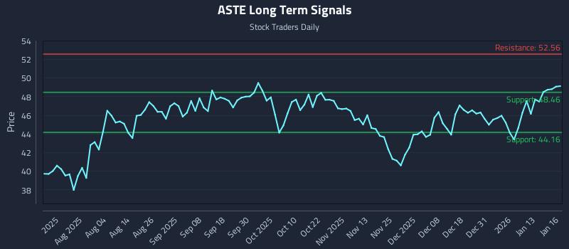 ASTE Long Term Analysis for January 20 2026