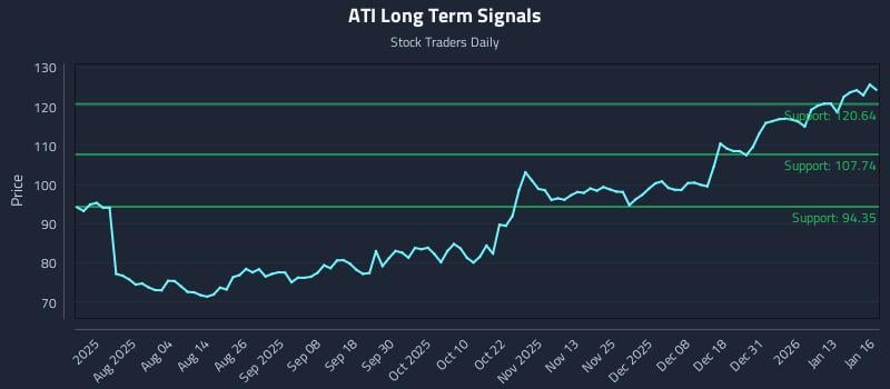 ATI Long Term Analysis for January 20 2026