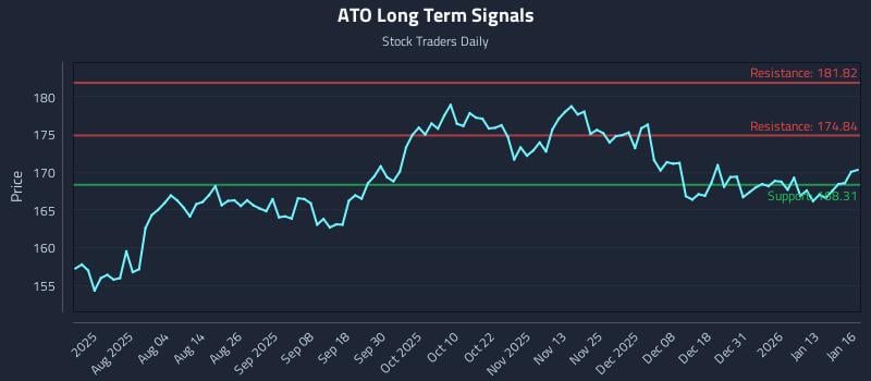 ATO Long Term Analysis for January 20 2026