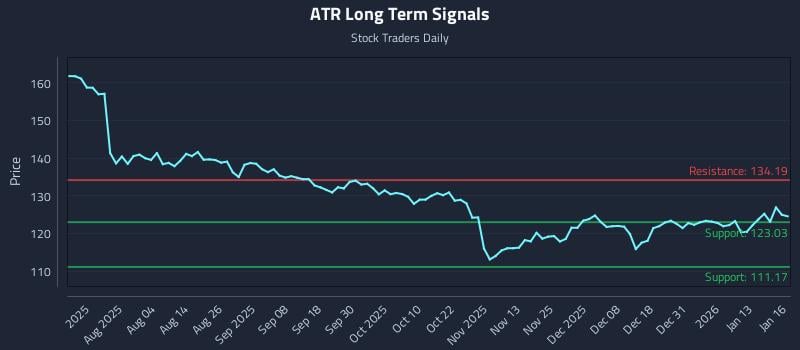 ATR Long Term Analysis for January 20 2026