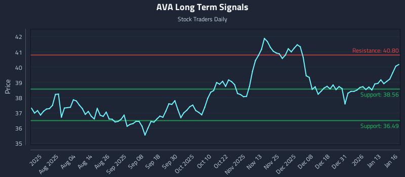 AVA Long Term Analysis for January 20 2026 AVA Long Term Analysis for January 20 2026