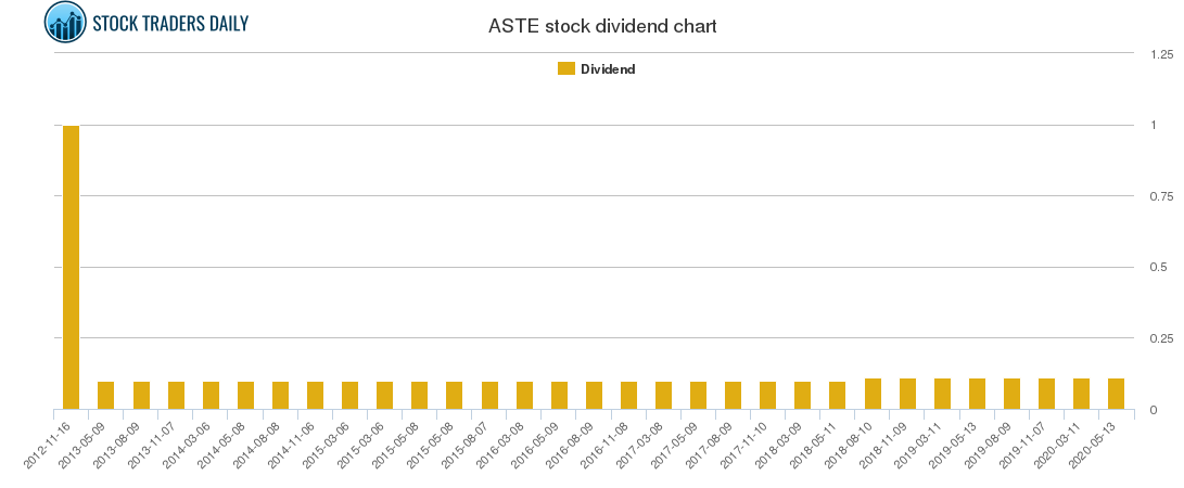 ASTE Dividend Chart