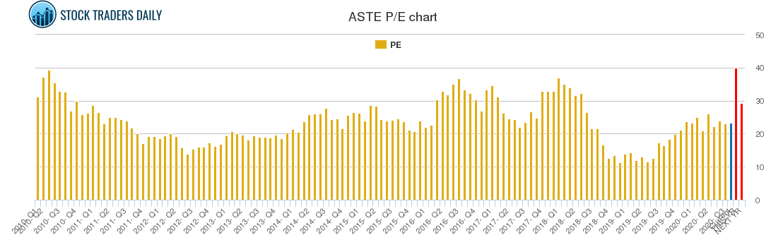 ASTE PE chart