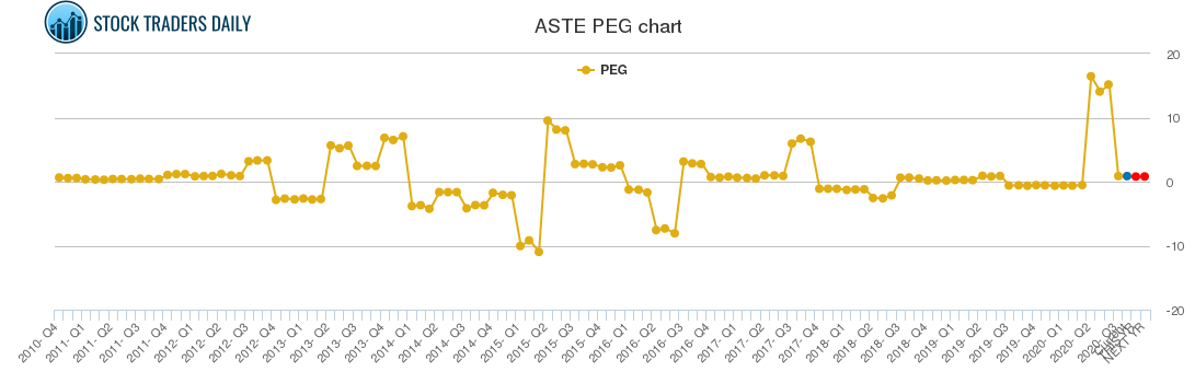 ASTE PEG chart