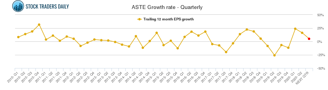 ASTE Growth rate - Quarterly