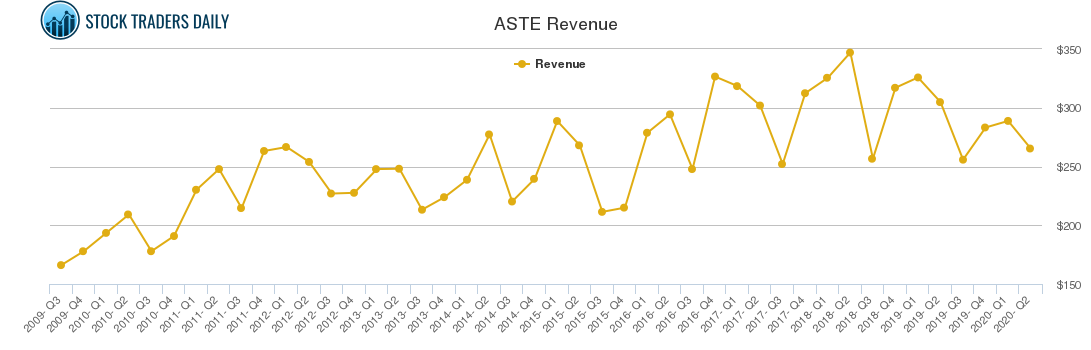 ASTE Revenue chart