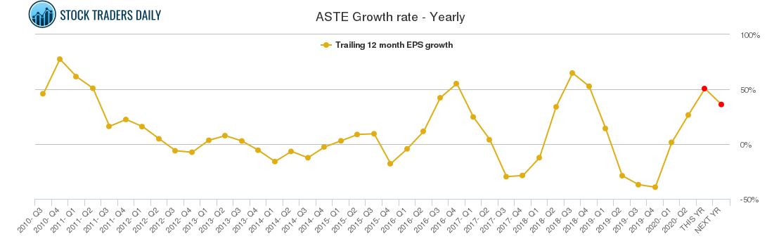 ASTE Growth rate - Yearly