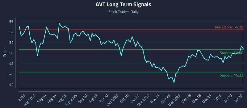 AVT Long Term Analysis for January 20 2026