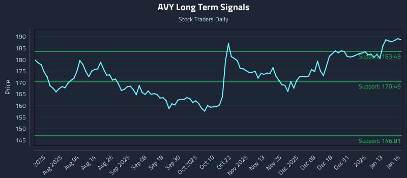 AVY Long Term Analysis for January 20 2026 AVY Long Term Analysis for January 20 2026
