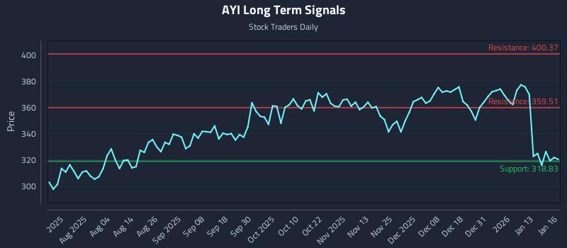 AYI Long Term Analysis for January 20 2026