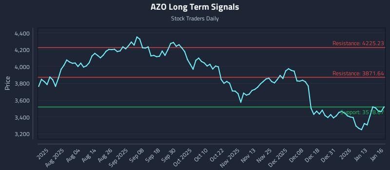 AZO Long Term Analysis for January 20 2026
