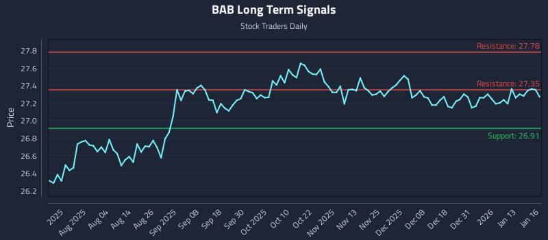 BAB Long Term Analysis for January 20 2026
