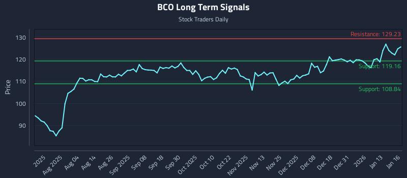 BCO Long Term Analysis for January 20 2026