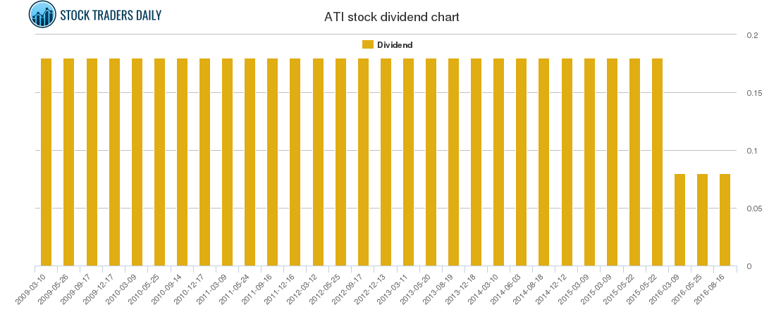 ATI Dividend Chart