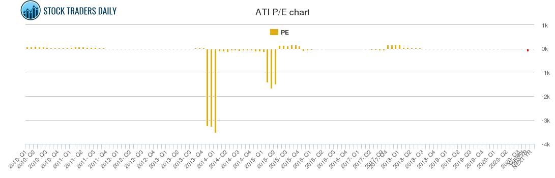 ATI PE chart