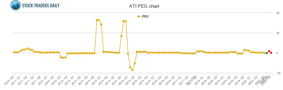 ATI PEG chart