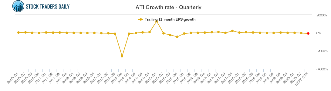 ATI Growth rate - Quarterly