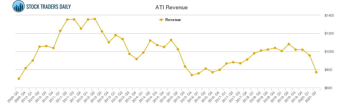ATI Revenue chart