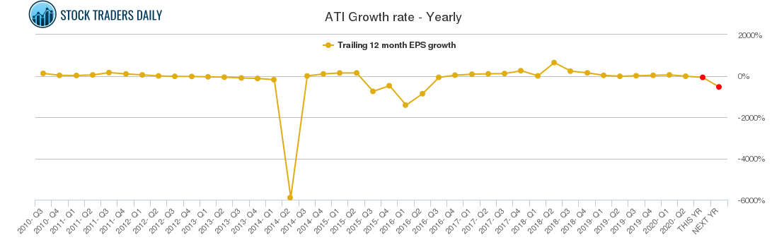 ATI Growth rate - Yearly