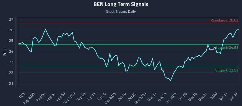 BEN Long Term Analysis for January 20 2026
