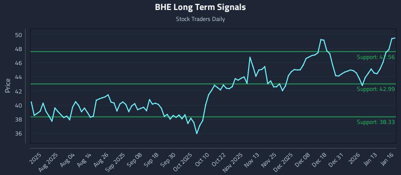 BHE Long Term Analysis for January 20 2026